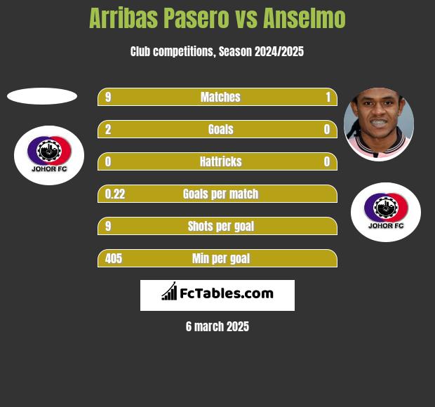 Arribas Pasero vs Anselmo h2h player stats