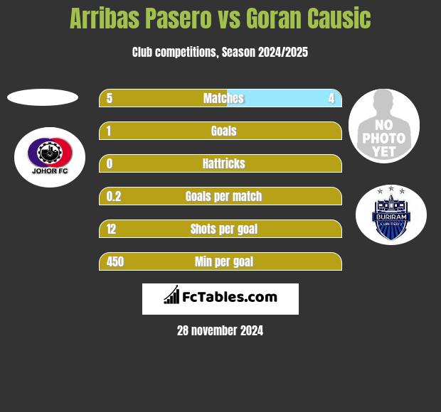 Arribas Pasero vs Goran Causic h2h player stats