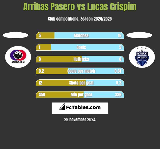 Arribas Pasero vs Lucas Crispim h2h player stats