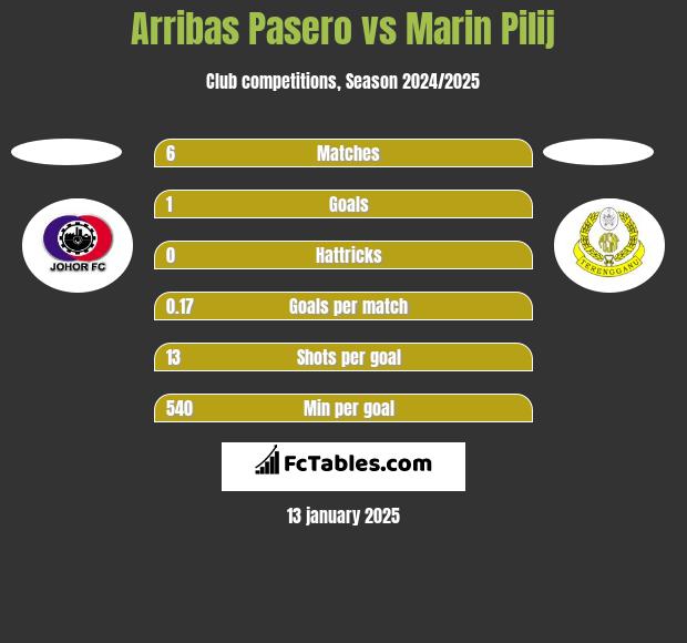 Arribas Pasero vs Marin Pilij h2h player stats