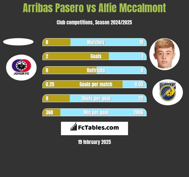 Arribas Pasero vs Alfie Mccalmont h2h player stats