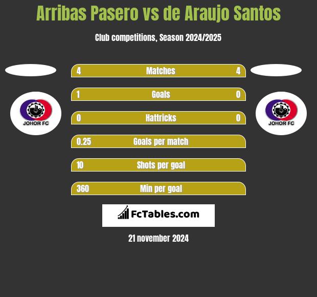 Arribas Pasero vs de Araujo Santos h2h player stats