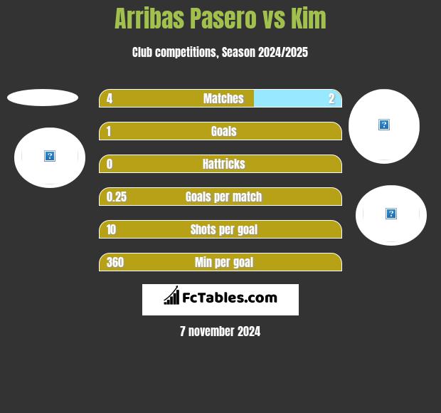 Arribas Pasero vs Kim h2h player stats