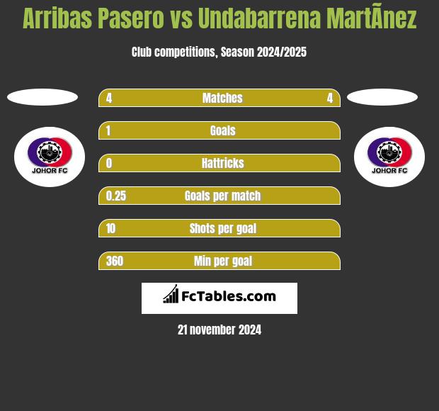 Arribas Pasero vs Undabarrena MartÃ­nez h2h player stats