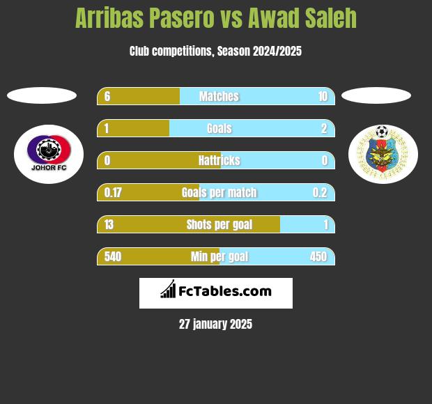 Arribas Pasero vs Awad Saleh h2h player stats