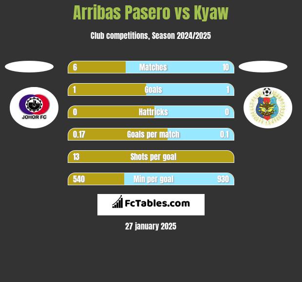 Arribas Pasero vs Kyaw h2h player stats