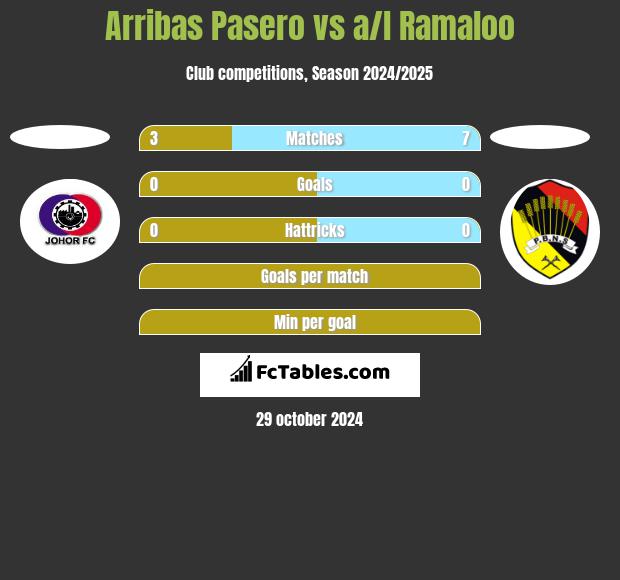 Arribas Pasero vs a/l Ramaloo h2h player stats