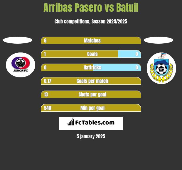 Arribas Pasero vs Batuil h2h player stats