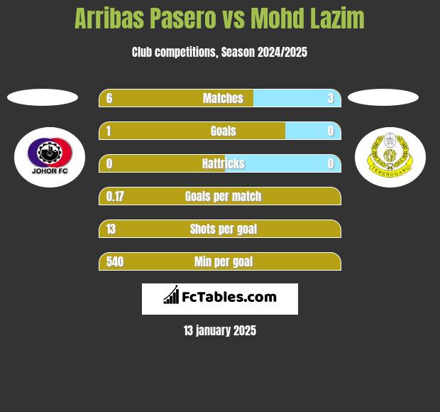 Arribas Pasero vs Mohd Lazim h2h player stats