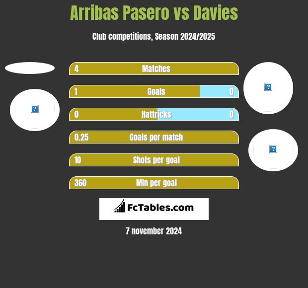 Arribas Pasero vs Davies h2h player stats