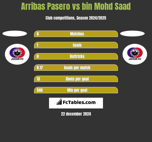 Arribas Pasero vs bin Mohd Saad h2h player stats