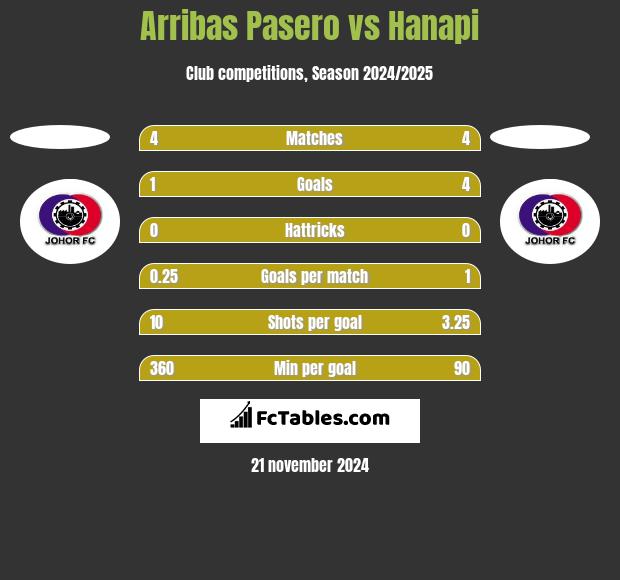 Arribas Pasero vs Hanapi h2h player stats