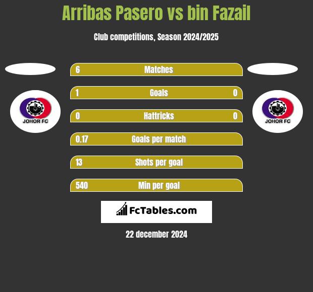 Arribas Pasero vs bin Fazail h2h player stats