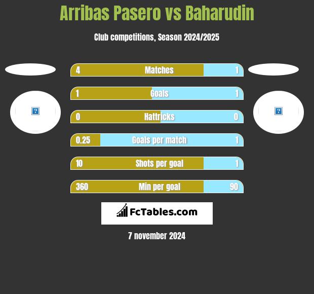 Arribas Pasero vs Baharudin h2h player stats