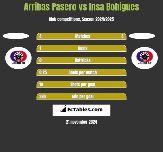 Arribas Pasero vs Insa Bohigues h2h player stats