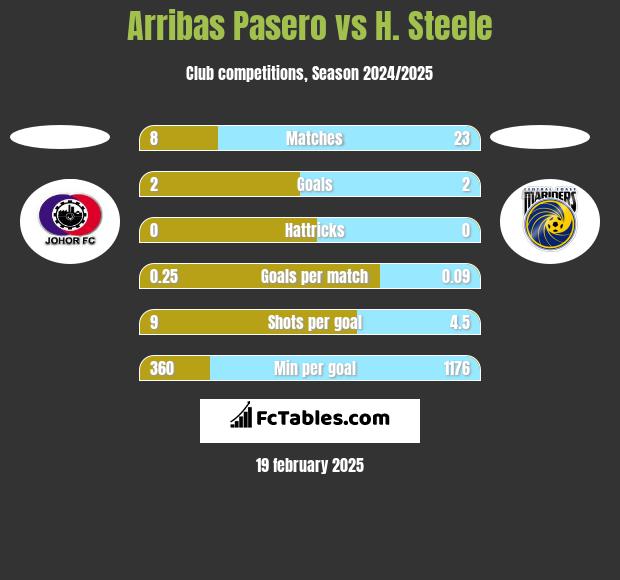 Arribas Pasero vs H. Steele h2h player stats