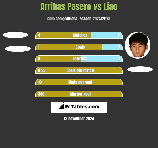 Arribas Pasero vs Liao h2h player stats