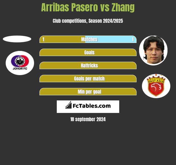 Arribas Pasero vs Zhang h2h player stats