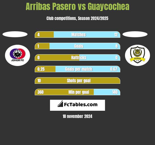 Arribas Pasero vs Guaycochea h2h player stats