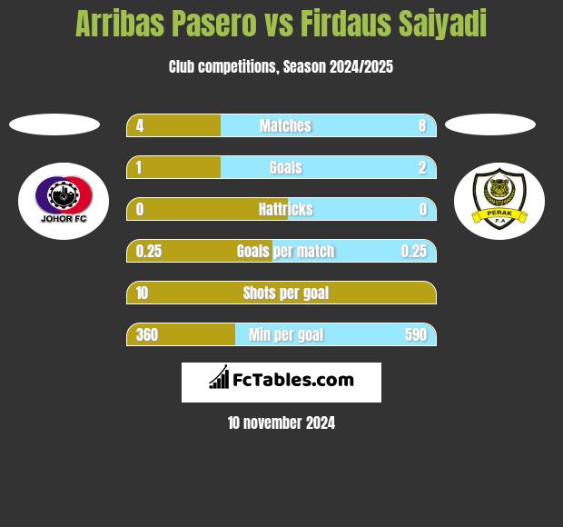 Arribas Pasero vs Firdaus Saiyadi h2h player stats