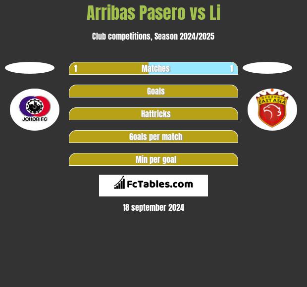 Arribas Pasero vs Li h2h player stats