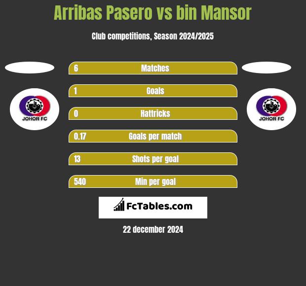 Arribas Pasero vs bin Mansor h2h player stats