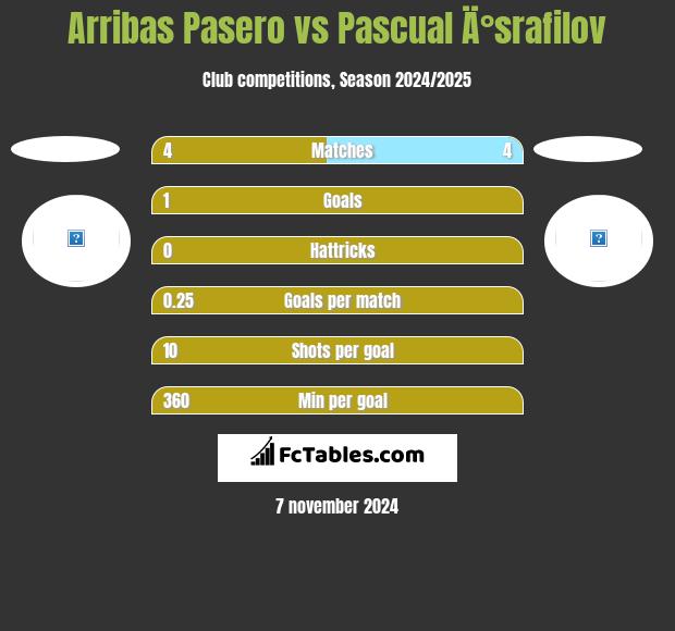 Arribas Pasero vs Pascual Ä°srafilov h2h player stats