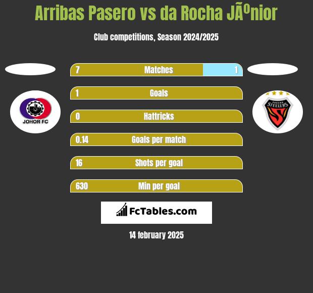 Arribas Pasero vs da Rocha JÃºnior h2h player stats