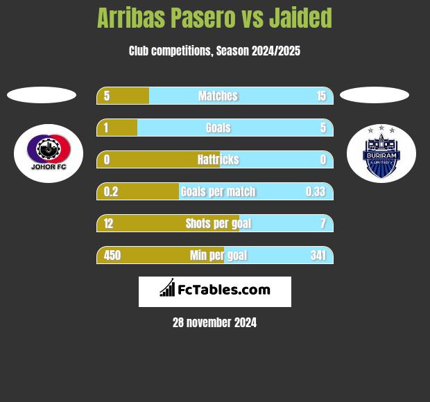 Arribas Pasero vs Jaided h2h player stats