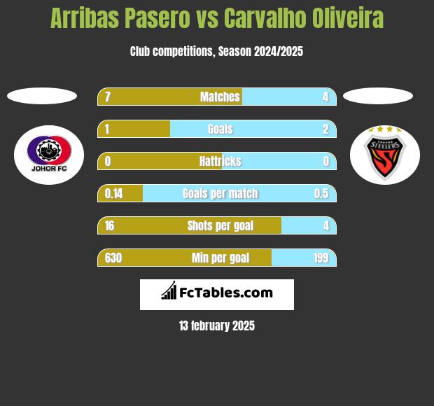 Arribas Pasero vs Carvalho Oliveira h2h player stats