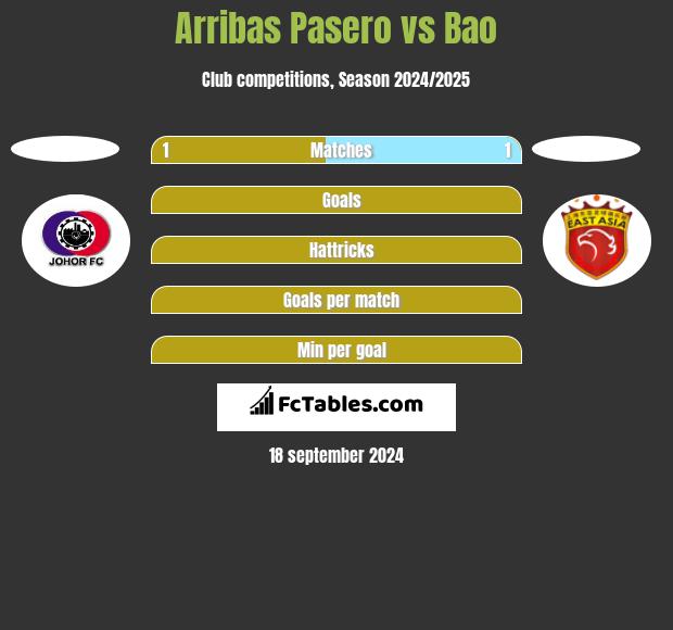 Arribas Pasero vs Bao h2h player stats