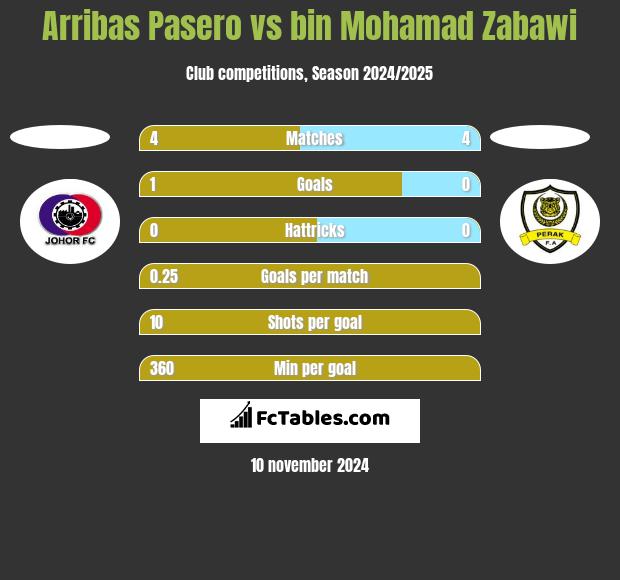 Arribas Pasero vs bin Mohamad Zabawi h2h player stats