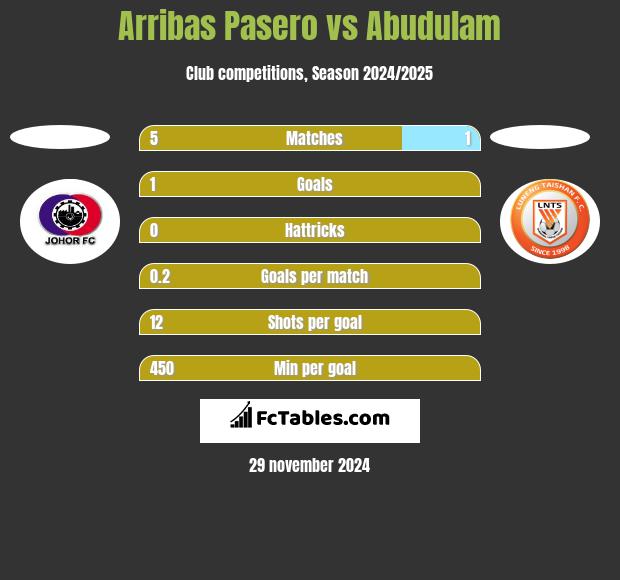 Arribas Pasero vs Abudulam h2h player stats