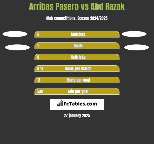 Arribas Pasero vs Abd Razak h2h player stats