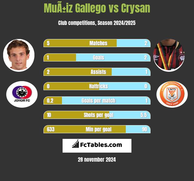 MuÃ±iz Gallego vs Crysan h2h player stats