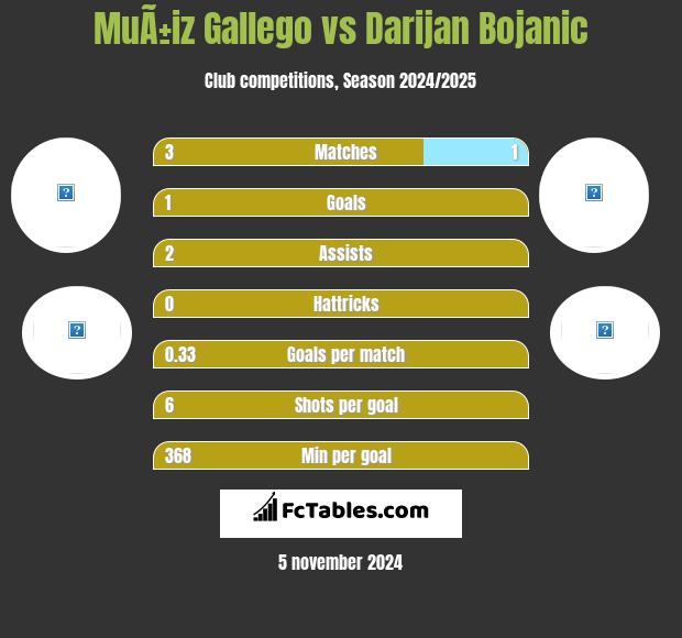 MuÃ±iz Gallego vs Darijan Bojanic h2h player stats