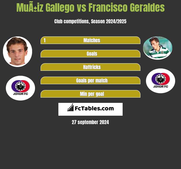 MuÃ±iz Gallego vs Francisco Geraldes h2h player stats