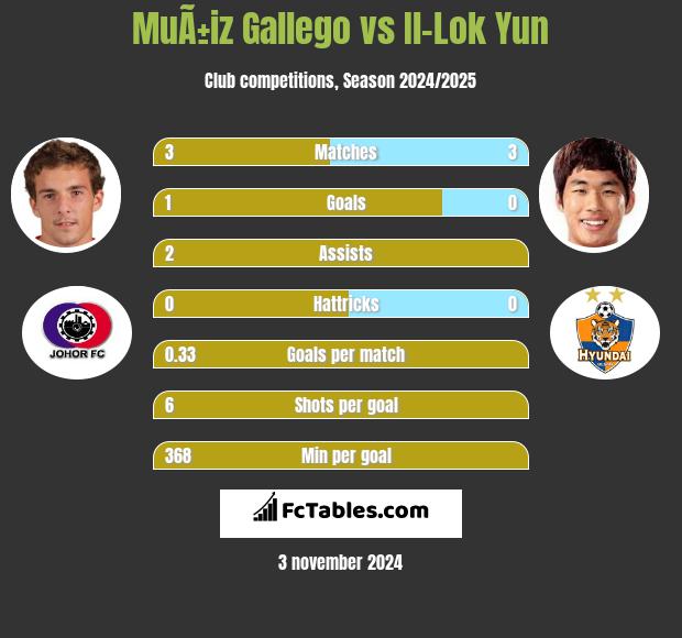 MuÃ±iz Gallego vs Il-Lok Yun h2h player stats