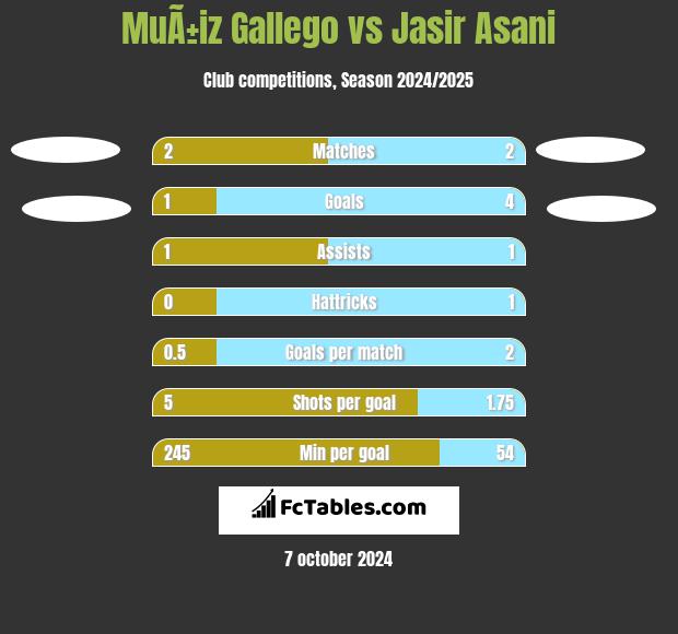 MuÃ±iz Gallego vs Jasir Asani h2h player stats