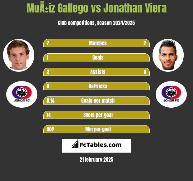 MuÃ±iz Gallego vs Jonathan Viera h2h player stats