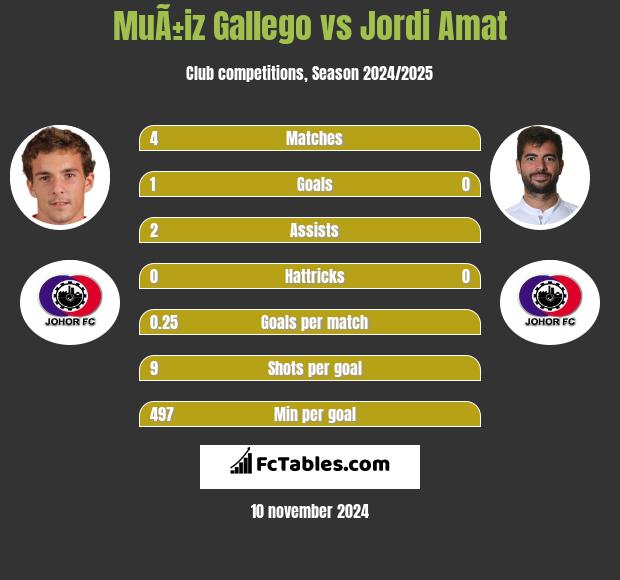 MuÃ±iz Gallego vs Jordi Amat h2h player stats