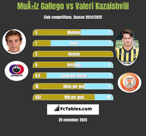 MuÃ±iz Gallego vs Valeri Kazaishvili h2h player stats