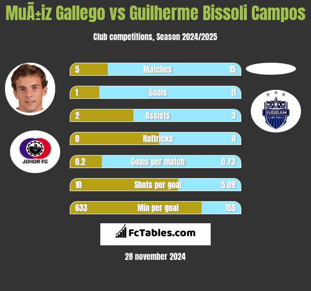 MuÃ±iz Gallego vs Guilherme Bissoli Campos h2h player stats