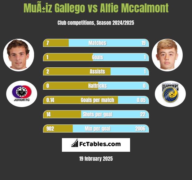 MuÃ±iz Gallego vs Alfie Mccalmont h2h player stats