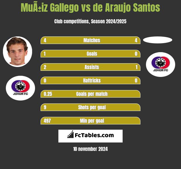 MuÃ±iz Gallego vs de Araujo Santos h2h player stats