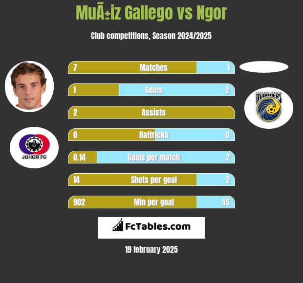 MuÃ±iz Gallego vs Ngor h2h player stats