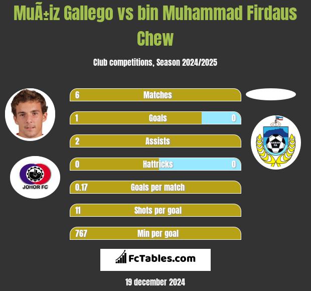 MuÃ±iz Gallego vs bin Muhammad Firdaus Chew h2h player stats