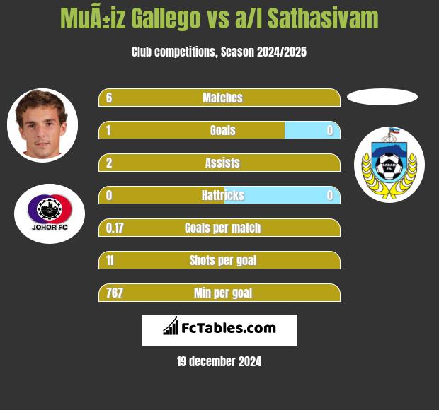 MuÃ±iz Gallego vs a/l Sathasivam h2h player stats