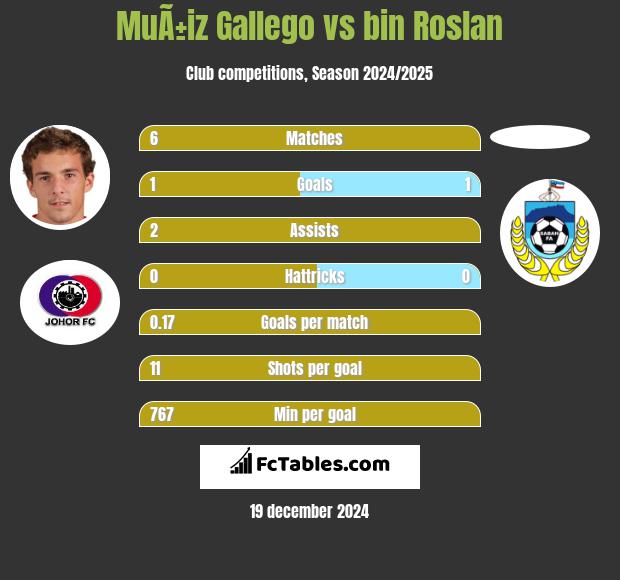 MuÃ±iz Gallego vs bin Roslan h2h player stats