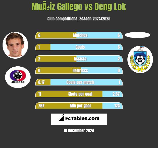 MuÃ±iz Gallego vs Deng Lok h2h player stats